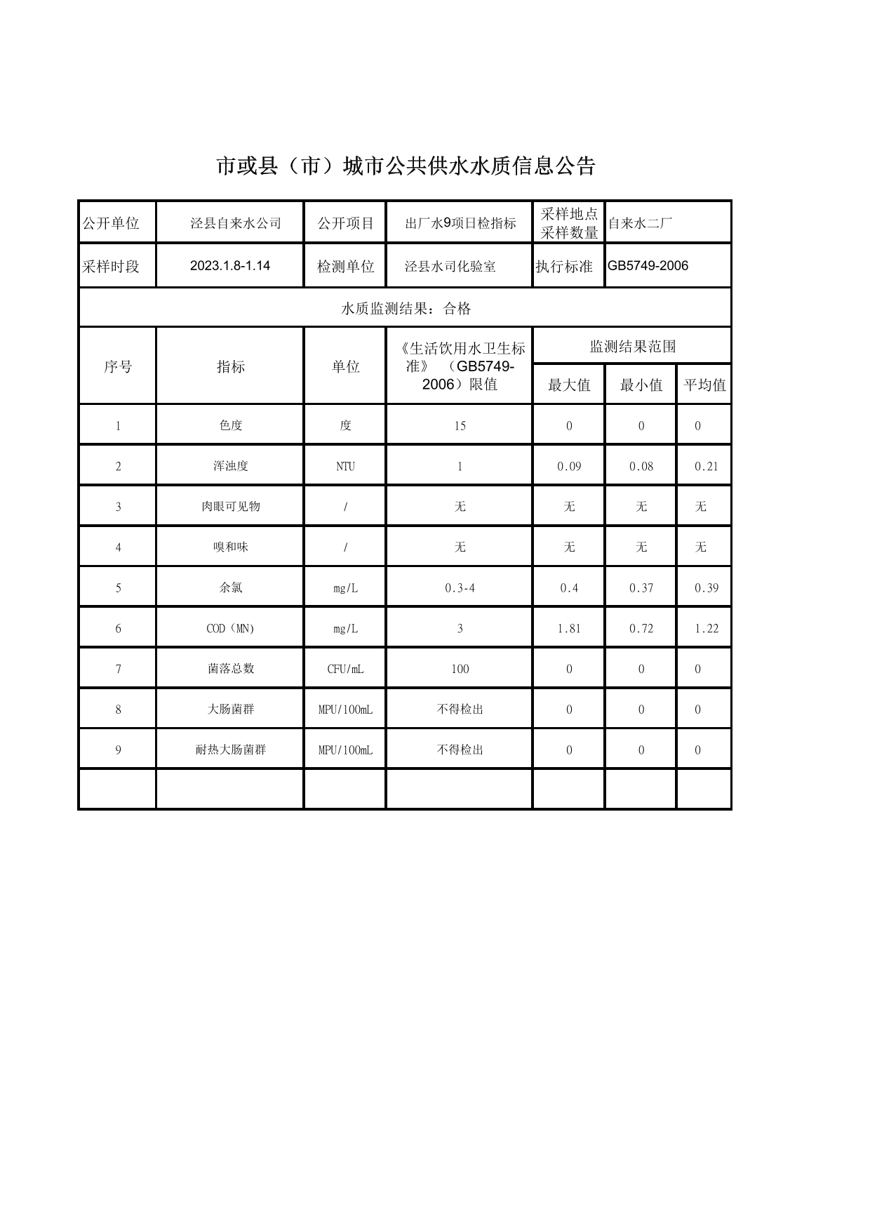 2023年1月8日出廠水9項(xiàng)日檢指標(biāo)-1.jpg