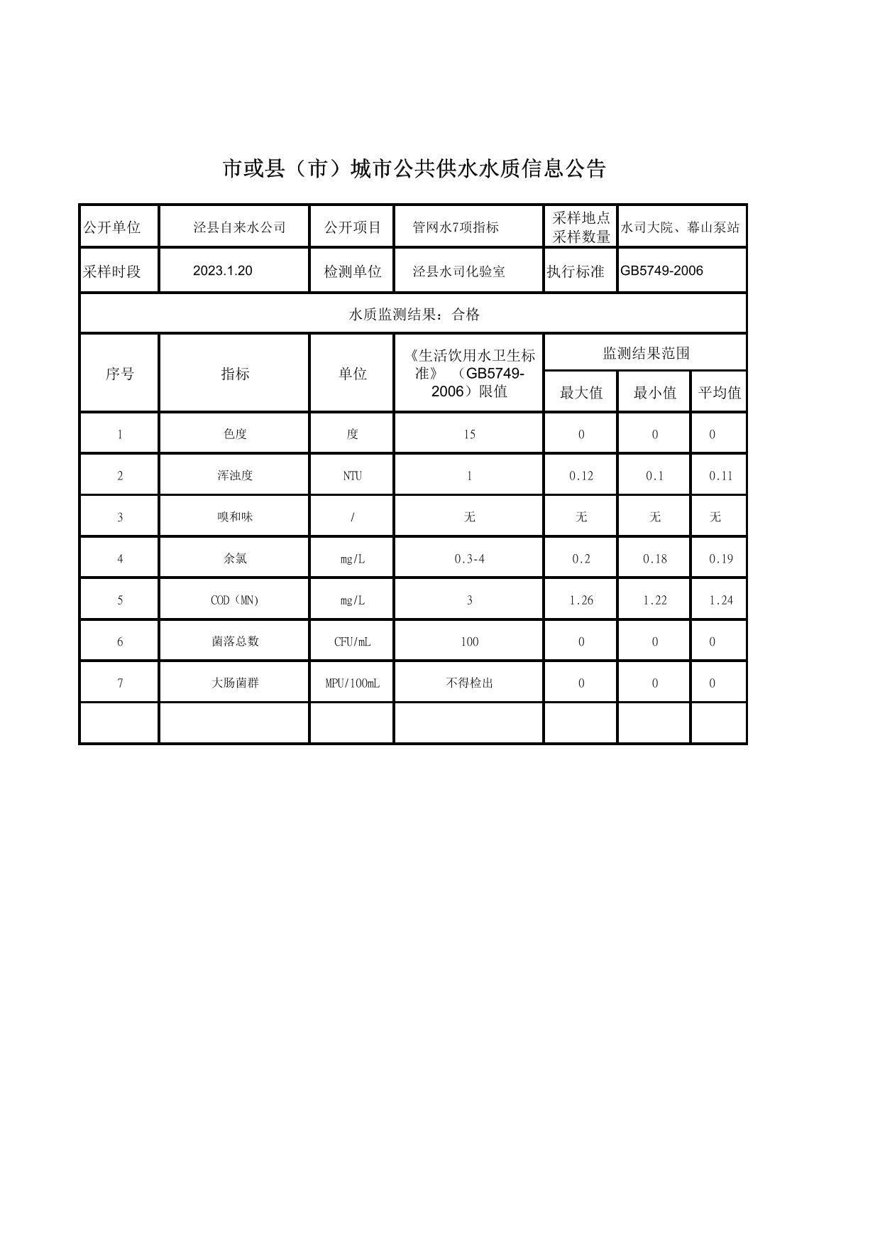 1月管網(wǎng)水7項(xiàng)指標(biāo)-1.jpg