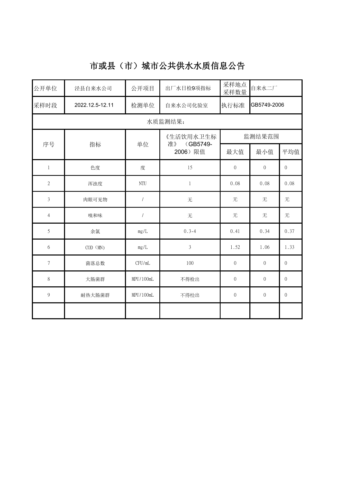 2022.12.5-12.11出廠水日檢9項(xiàng)指標(biāo)-1.jpg