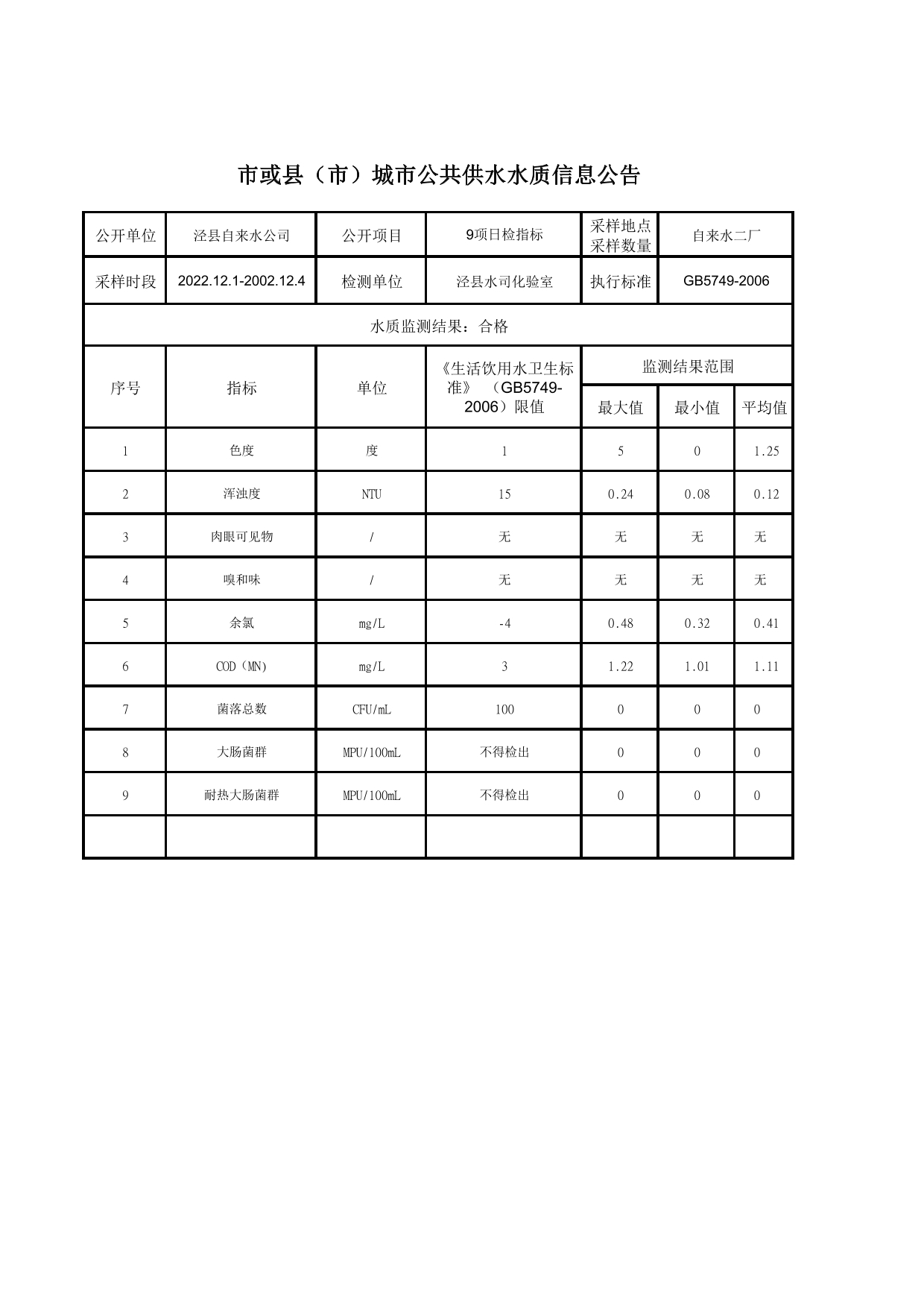 2022年12月城市公共供水水質信息公告-1.jpg