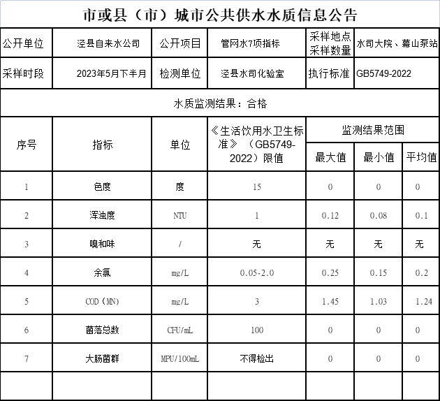 2023年5月份下半月 管網(wǎng)水7項(xiàng)指標(biāo).png