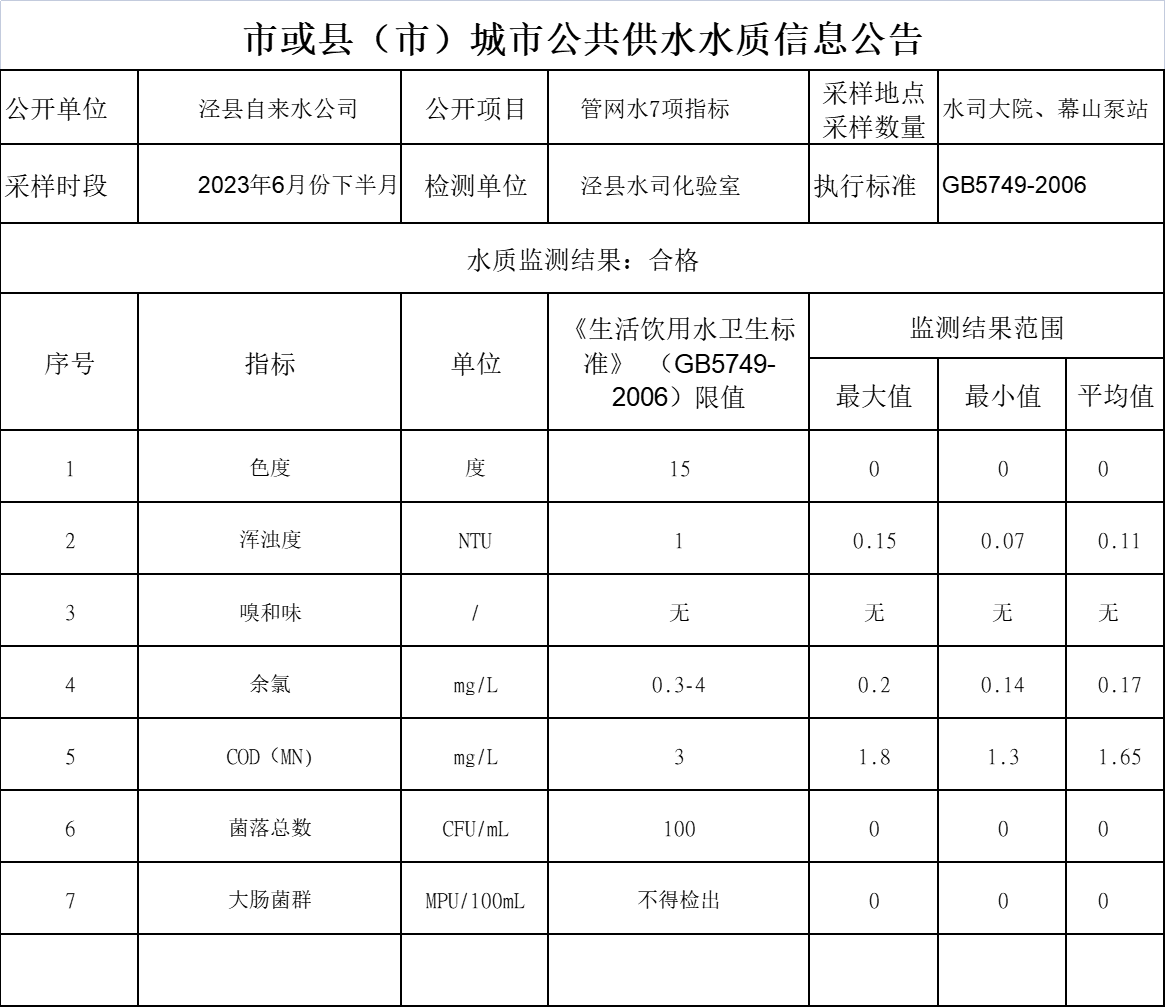 2023年6月份下半月管網(wǎng)水7項(xiàng).png