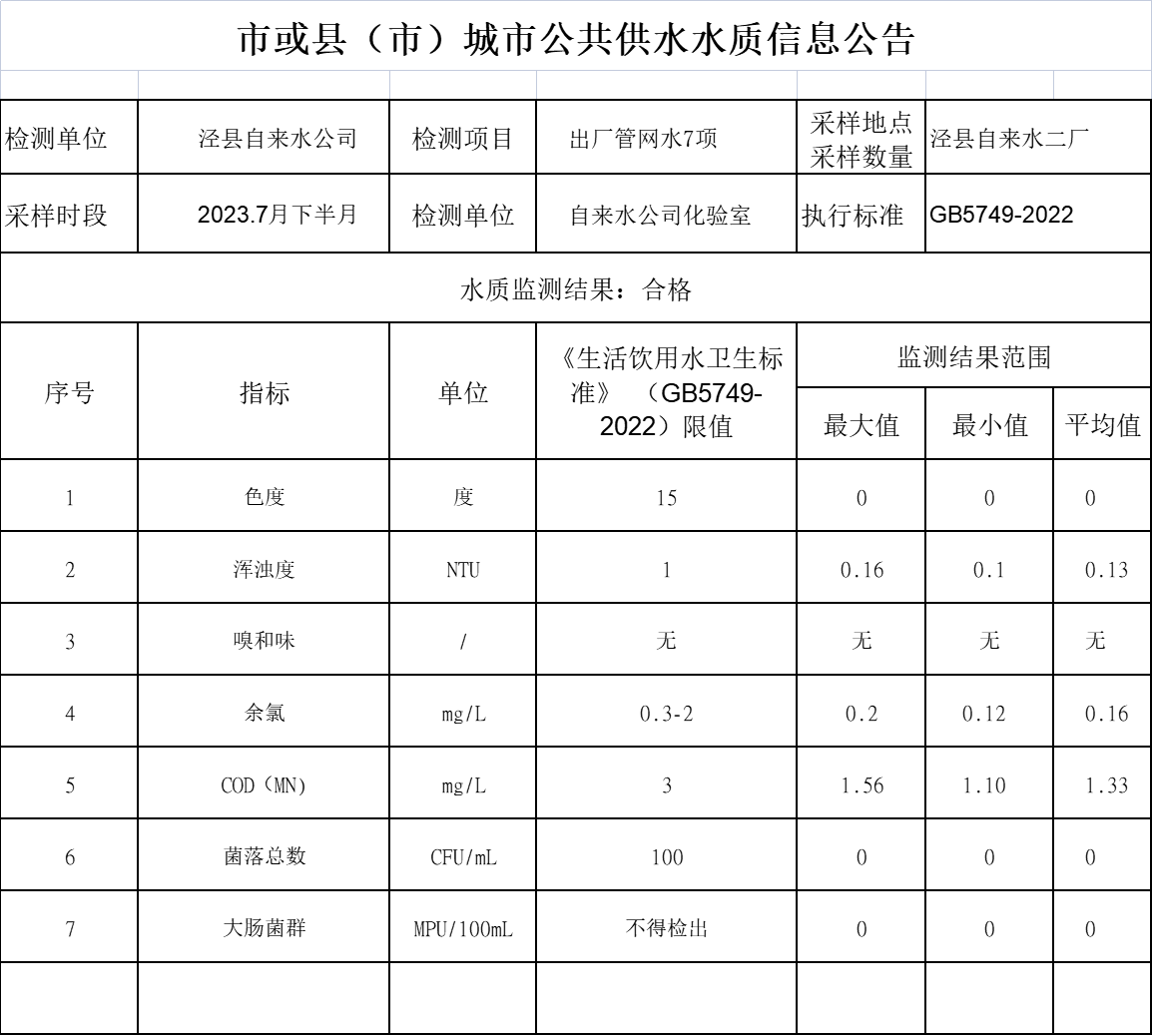 2023年7月份下半月管網(wǎng)水7項.png