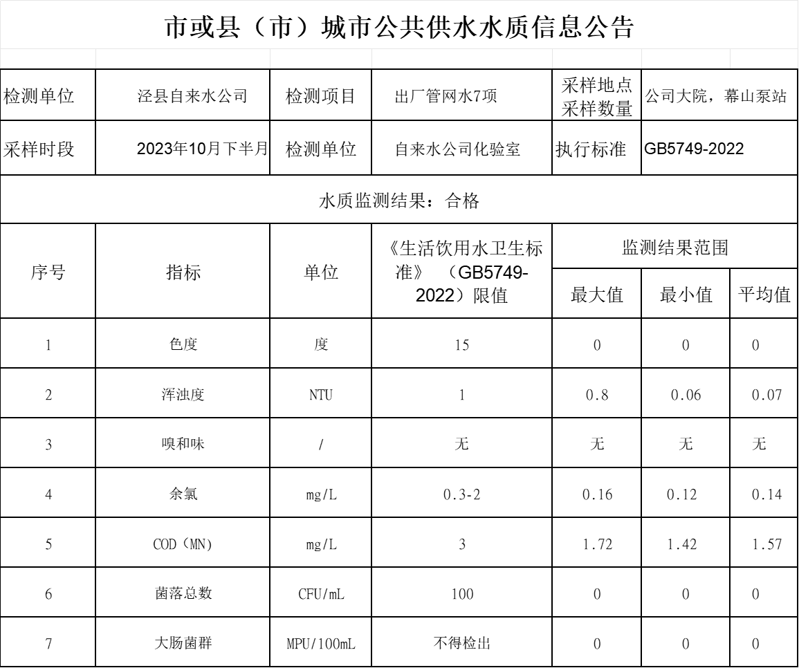 2023年10月下半月管網(wǎng)水7項..png