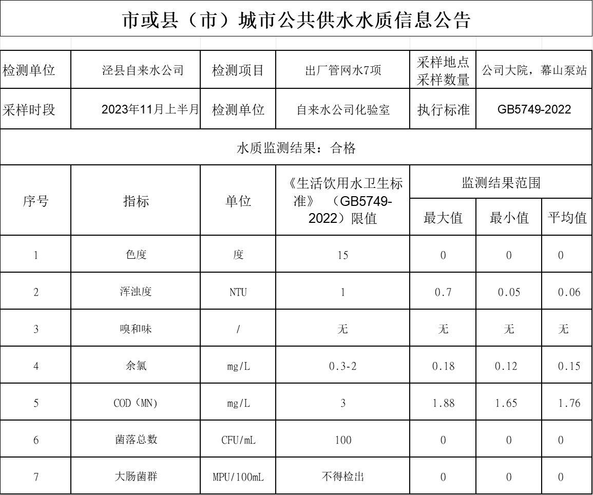 2023年11月上半月管網水7項.png