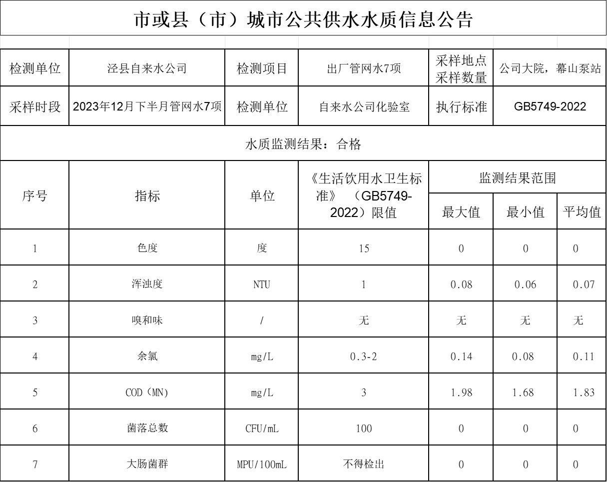 2023年12月下半月管網(wǎng)水7項(xiàng).png