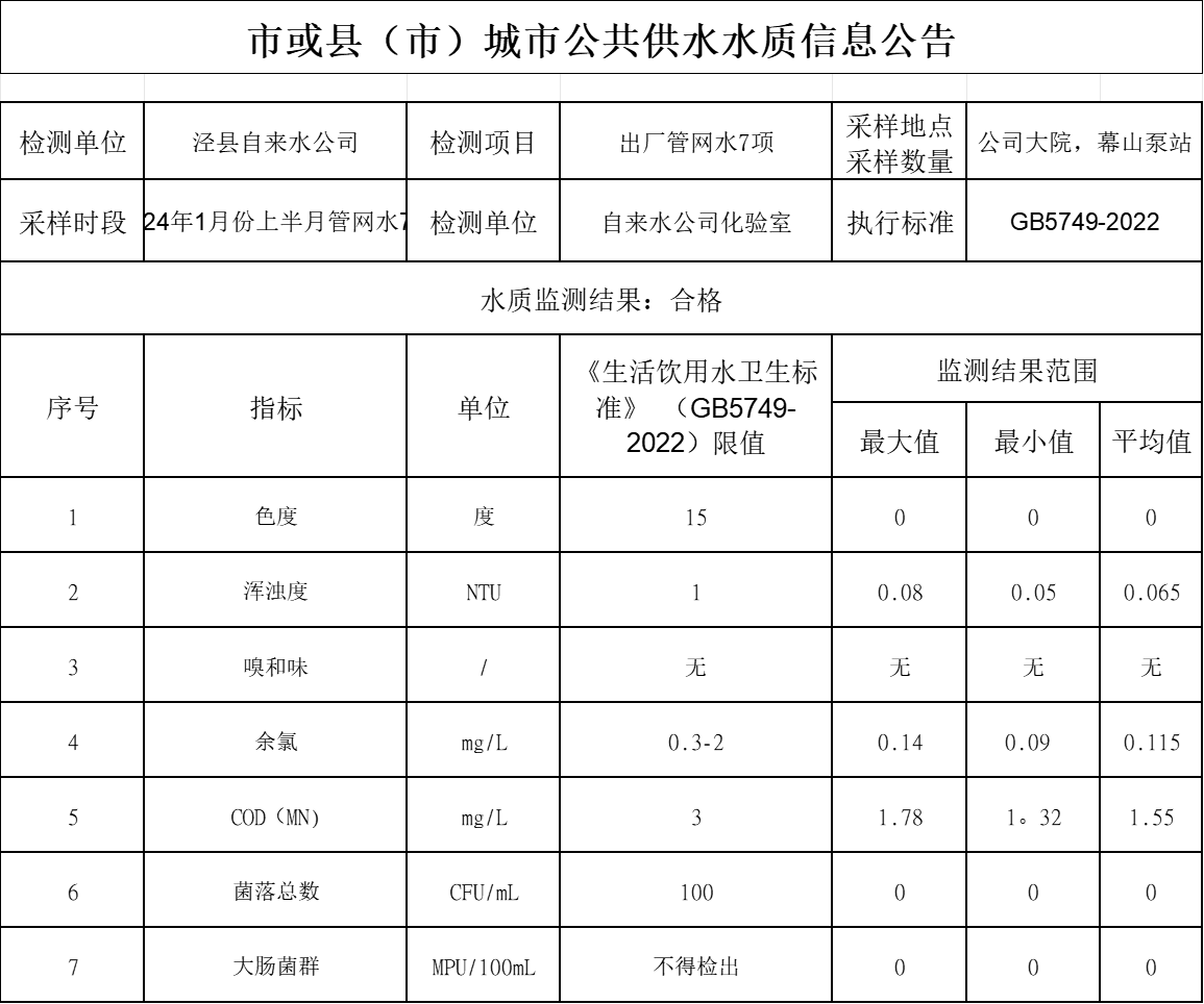 2024年1月份上半月管網(wǎng)水7項.png