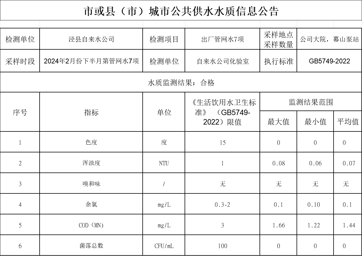 2024年2月下半月管網(wǎng)水7項(xiàng).png