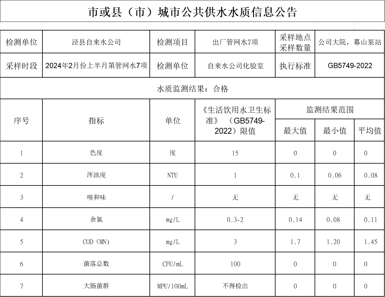 2024年1月下半月管網(wǎng)水7項(xiàng).png