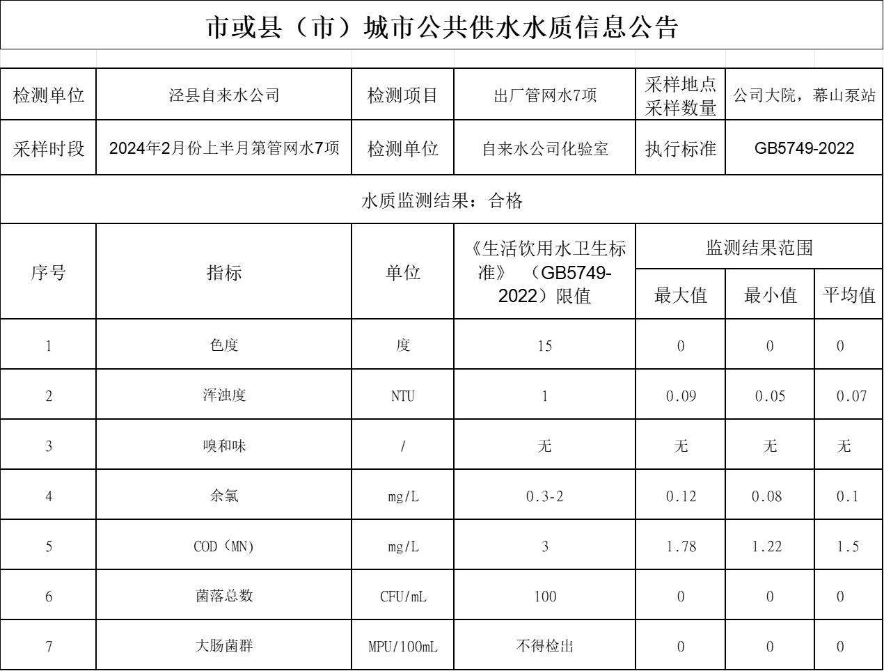 2024年2月上半月管網(wǎng)水7項(xiàng)1.png