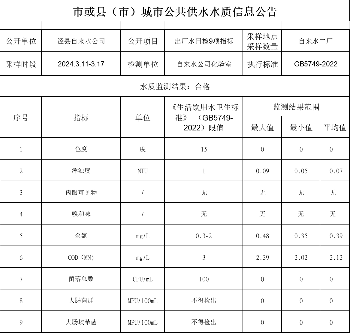 2024年3.11-3.17出廠(chǎng)水9項(xiàng).png