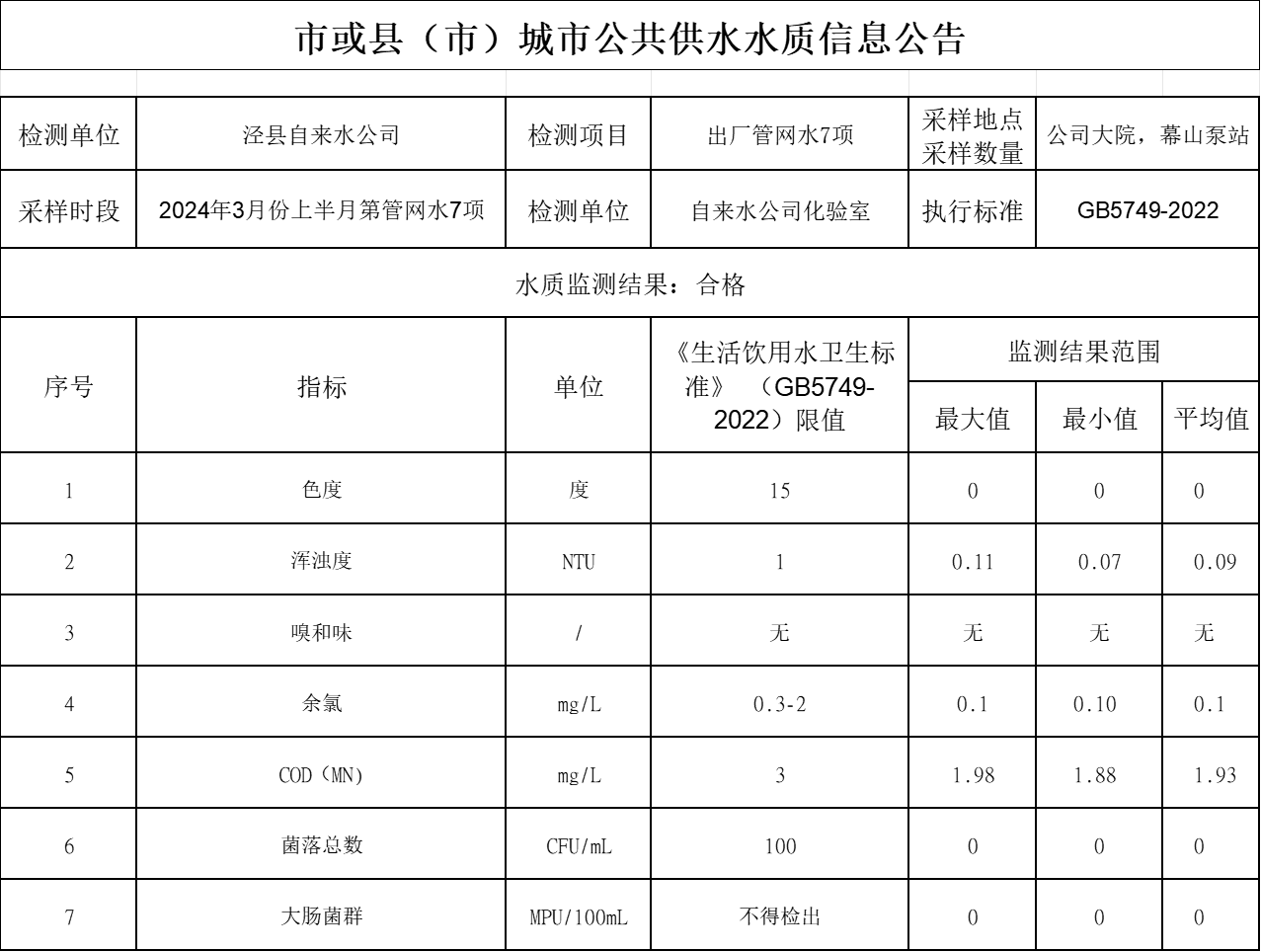 2024年3月份上半月管網(wǎng)水7項(xiàng).png