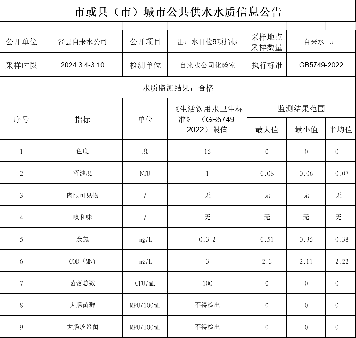 2024年3.4-3.10出廠水9項.png