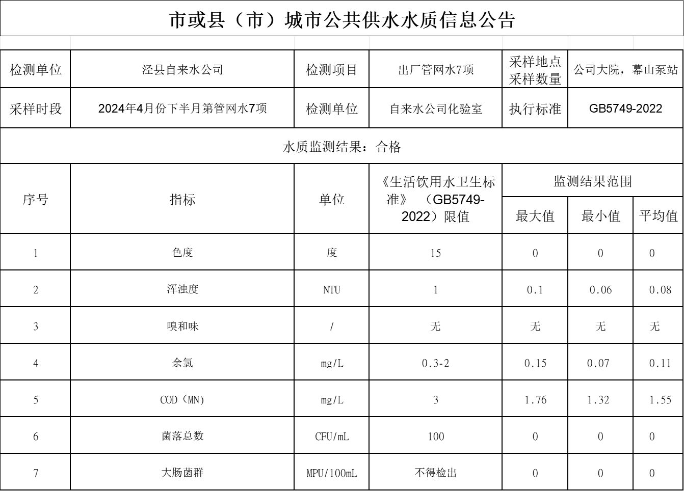 2024年4月份下半月管網(wǎng)水7項.png