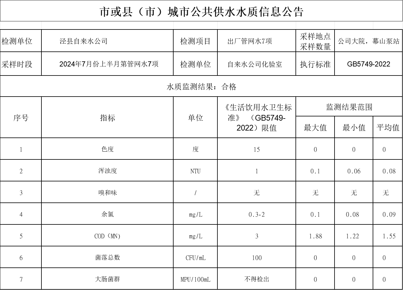 2024年7月份上半月管網(wǎng)水7項.png