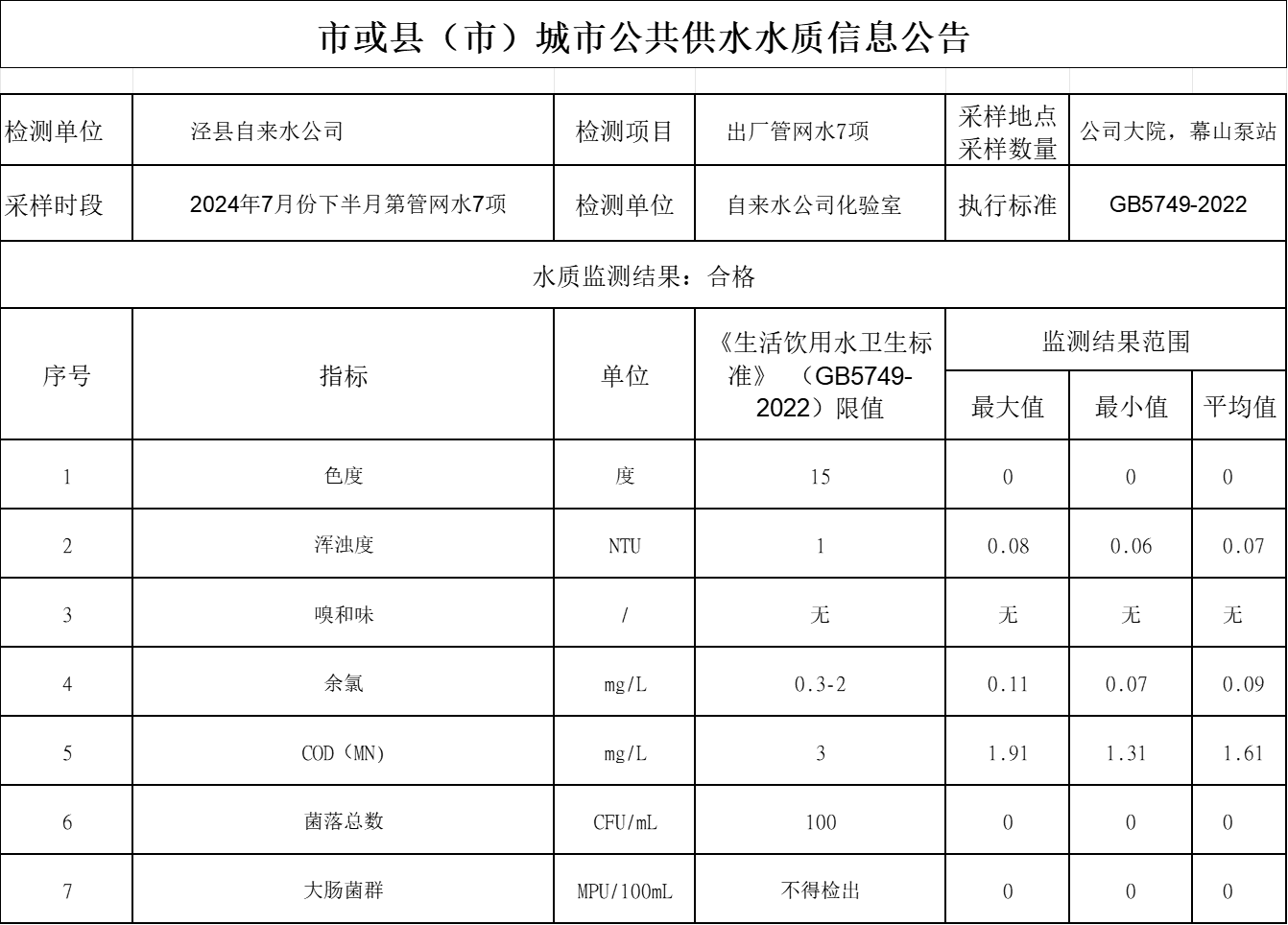 2024年7月份下半月管網(wǎng)水7項.png