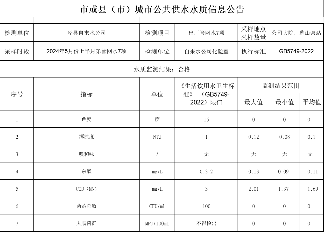 2024年5月份上半月管網(wǎng)水7項.png