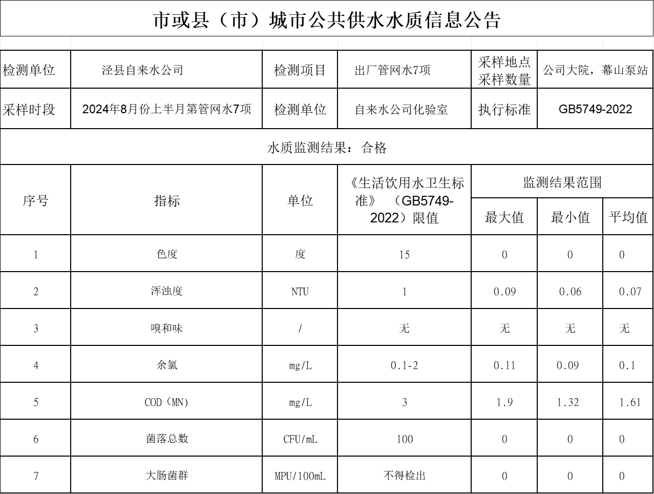 2024年8月份上半月管網(wǎng)水7項(xiàng).png